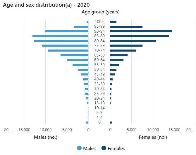 Australian deaths age distrubution