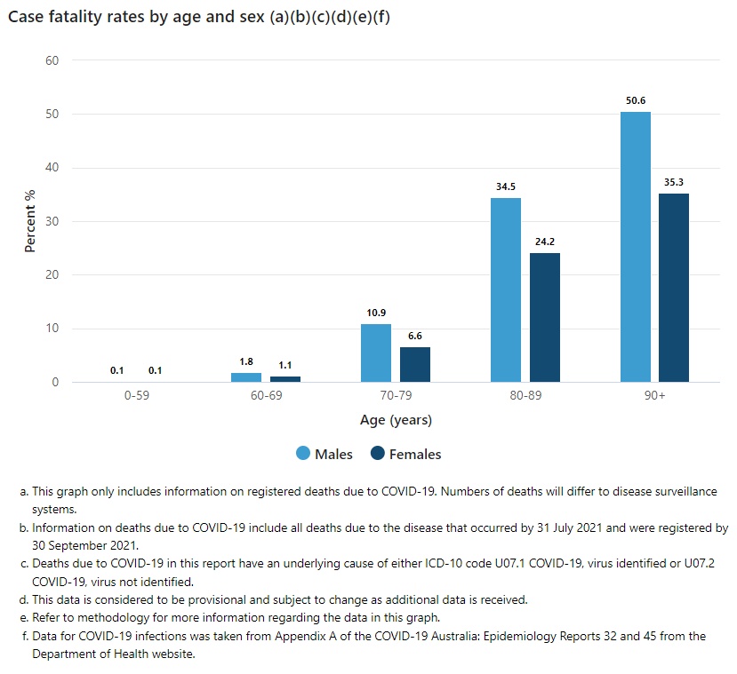 CFR Australia unvaccinated