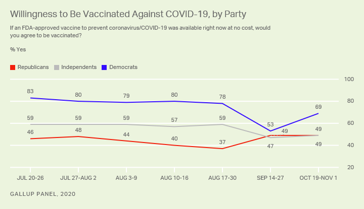 GallupPoll vaccine acceptance